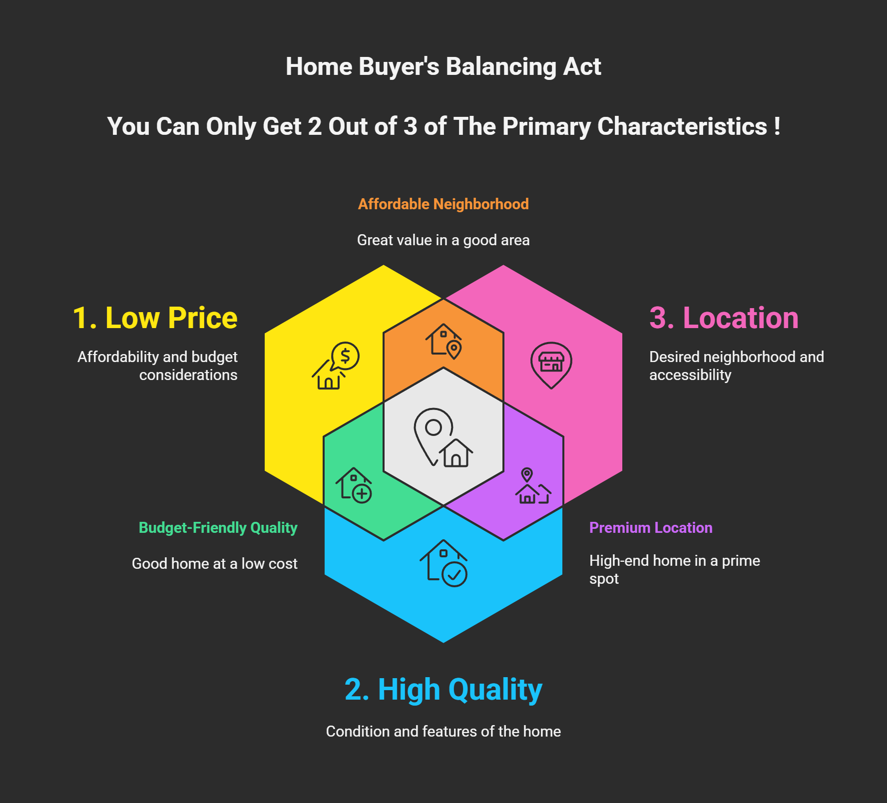 3 Choices Buyers Need to Balance